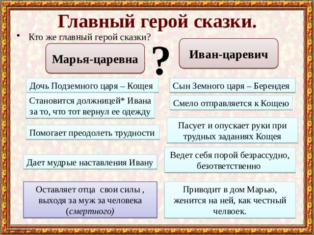 Главный герой сказки. Кто же главный герой сказки? ? Иван-царевич Марья-царевна Сын Земного царя – Берендея Дочь Подземного царя – Кощея Становится должницей* Ивана за то, что тот вернул ее одежду Смело отправляется к Кощею Пасует и опускает руки при трудных заданиях Кощея Помогает преодолеть трудности Ведет себя порой безрассудно, безответственно Дает мудрые наставления Ивану Оставляет отца свои силы , выходя за муж за человека ( смертного) Приводит в дом Марью, женится на ней, как честный челвоек. 