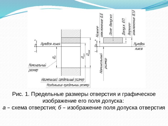 Графическое изображение полей допусков и отклонений