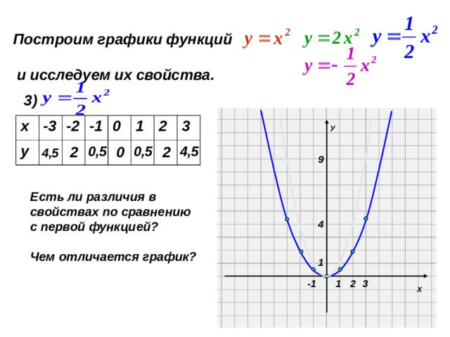 Построим графики функций  и исследуем их свойства.  3) У х -3 у -2 -1 0 1 2 3 2 4,5 2 0 0,5 0,5 4,5 9 Есть ли различия в свойствах по сравнению с первой функцией ?  Чем отличается график ? 4 1 Х 1 2 3 -1 