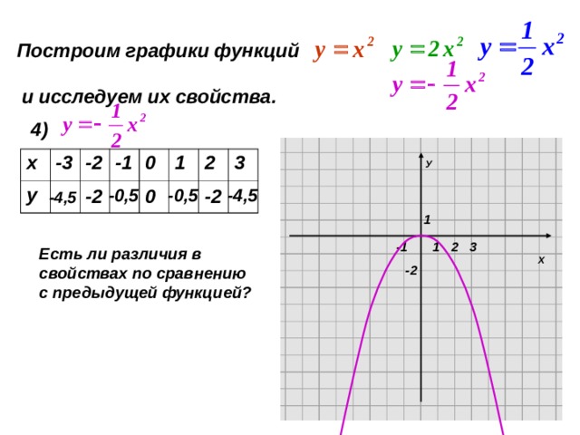 Построим графики функций  и исследуем их свойства.  4) У х у -3 -2 -1 0 1 2 3 -2 -0,5 0 -0,5 -2 -4,5 -4,5 1 1 3 2 -1 Есть ли различия в свойствах по сравнению с предыдущей функцией ? Х -2 