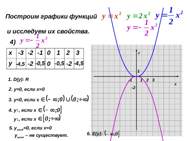Построим графики функций  и исследуем их свойства.  4) У х -3 у -2 -1 0 1 2 3 -0,5 -4,5 -2 0 -0,5 -2 -4,5 1 1. D(y): R 2 -1 3 1 Х -2 2. у=0, если х=0 3. у  0, если х 4. у ↑ , если х  у ↓ , если х 5. у наиб =0, если х=0 6. Е (y):  у наим – не существует. 