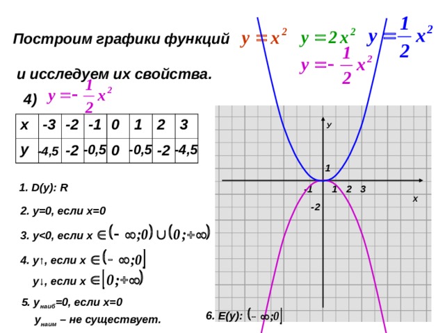 Постройте график функции 4x 2