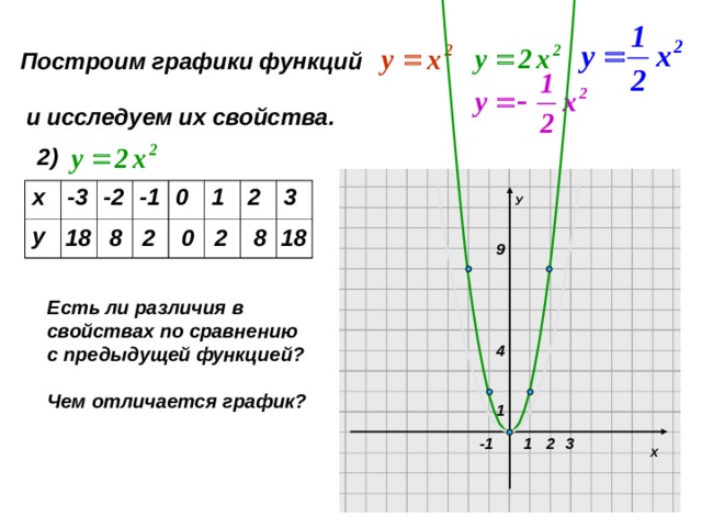 Построим графики функций  и исследуем их свойства.  2) У х -3 у -2 -1 0 1 2 3 0 8 18 8 2 18 2 9 Есть ли различия в свойствах по сравнению с предыдущей функцией ?  Чем отличается график ? 4 1 Х 3 1 2 -1 