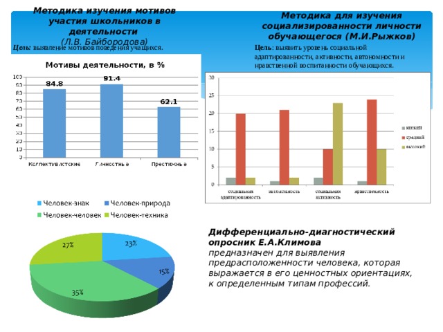 Методика изучения мотивации. Методика для изучения социализированности личности (м.и. Рожков). Мотивы участия школьников в деятельности. Методика изучения мотивов. Методика для изучения социализированности личности учащегося.