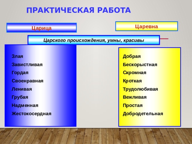 Практическая работа Царевна Царица Царского происхождения, умны, красивы Злая Добрая Завистливая Бескорыстная Гордая Скромная Своенравная Кроткая Ленивая Трудолюбивая Грубая Вежливая Надменная Простая Добродетельная Жестокосердная 