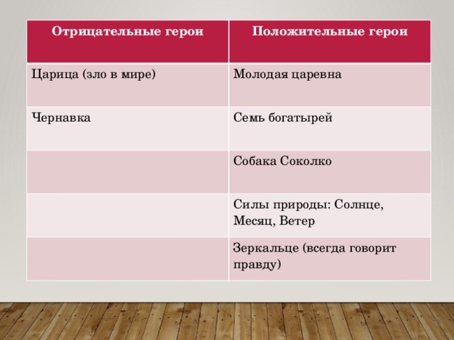 Отрицательные герои Положительные герои Царица (зло в мире) Молодая царевна Чернавка Семь богатырей Собака Соколко Силы природы: Солнце, Месяц, Ветер Зеркальце (всегда говорит правду) 