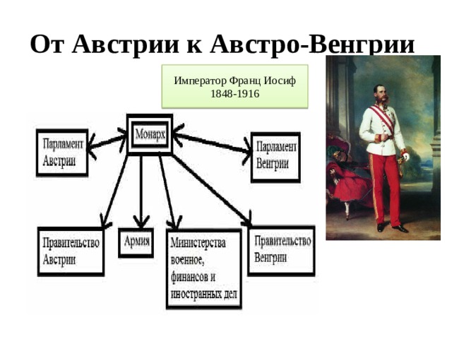 Монархия габсбургов конспект