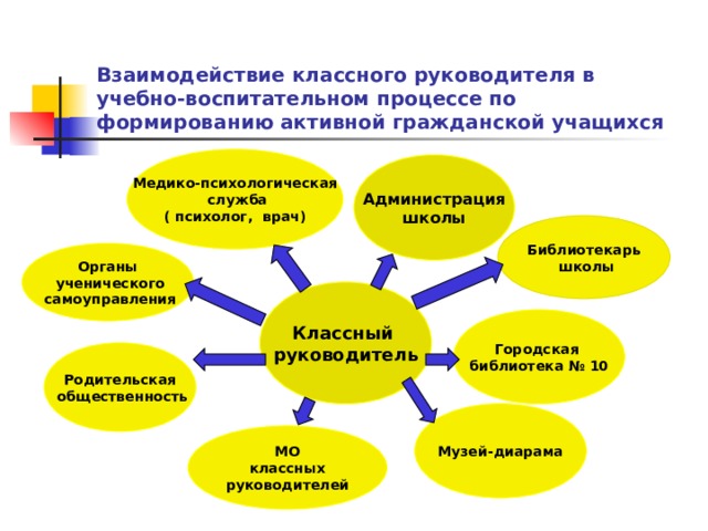 Схема взаимодействия классного руководителя с сотрудниками школы