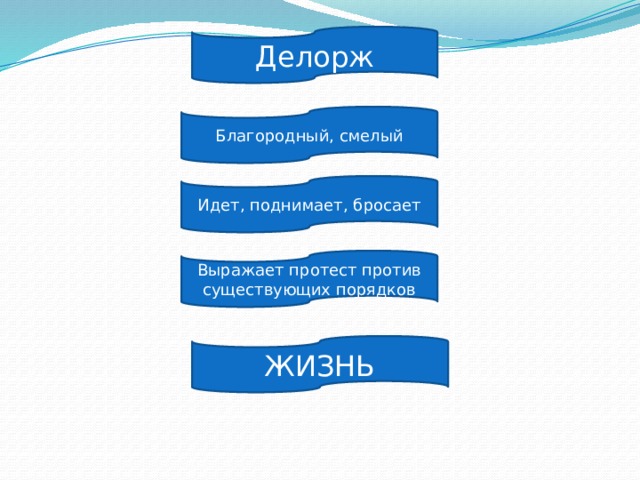 Делорж Благородный, смелый Идет, поднимает, бросает Выражает протест против существующих порядков ЖИЗНЬ 