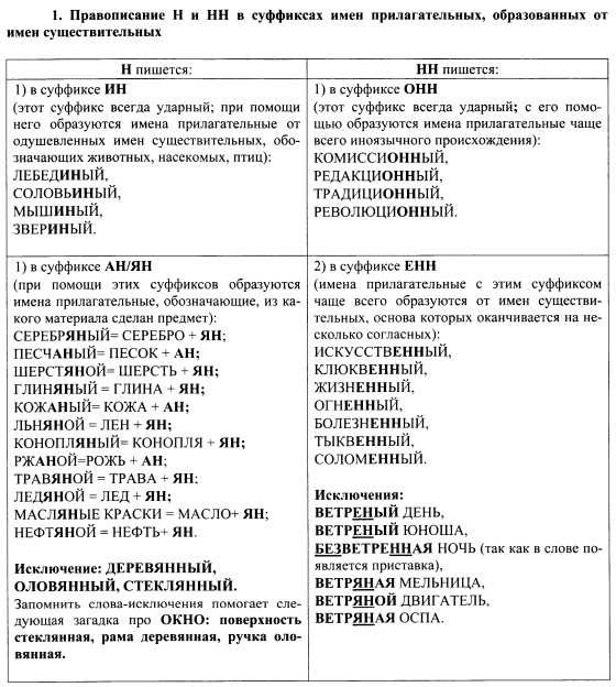 Русский язык в таблицах и схемах для подготовки к егэ