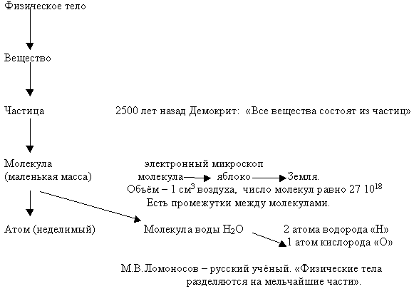 Физика 7 класс строение веществ тест. Строение вещества молекулы и атомы физика 7 класс презентация