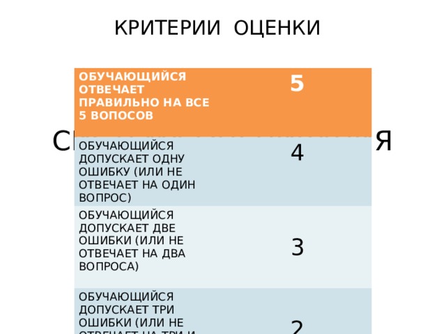 КРИТЕРИИ ОЦЕНКИ ОБУЧАЮЩИЙСЯ ОТВЕЧАЕТ ПРАВИЛЬНО НА ВСЕ 5 ВОПОСОВ  5 ОБУЧАЮЩИЙСЯ ДОПУСКАЕТ ОДНУ ОШИБКУ (ИЛИ НЕ ОТВЕЧАЕТ НА ОДИН ВОПРОС) 4 ОБУЧАЮЩИЙСЯ ДОПУСКАЕТ ДВЕ ОШИБКИ (ИЛИ НЕ ОТВЕЧАЕТ НА ДВА ВОПРОСА) ОБУЧАЮЩИЙСЯ ДОПУСКАЕТ ТРИ ОШИБКИ (ИЛИ НЕ ОТВЕЧАЕТ НА ТРИ И БОЛЕЕ ВОПРОСОВ) 3 2 СИСТЕМА ОЦЕНИВАНИЯ 