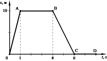 На рисунке представлен график зависимости от времени для тела движущегося прямолинейно