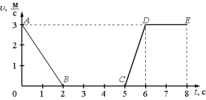 Зависимость x от времени. Равномерному движению соответствует участок. Тело двигалось равномерно на участке _______. График движения с тремя участками. Путь тела по графику за время от 0 до 8 с составил.