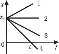 На рисунке представлены графики зависимости координаты х от времени t для четырех тел