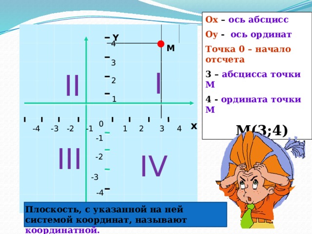 Оx – ось абсцисс Оy - ось ординат Точка 0 – начало отсчета 3 – абсцисса точки М 4 - ордината точки М  М(3;4)                                                                                                                                                                                   Y 4 М 3 I II 2 1 х 0 -4 -1 4 2 1 -3 -2 3 -1 III IV -2 -3 -4 Плоскость, с указанной на ней системой координат, называют координатной. 