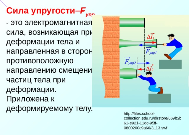 Сила упругости  F упр  - это электромагнитная сила, возникающая при деформации тела и направленная в сторону, противоположную направлению смещения частиц тела при деформации. Приложена к деформируемому телу. http://files.school-collection.edu.ru/dlrstore/669b2b61-e921-11dc-95ff-0800200c9a66/3_13.swf 