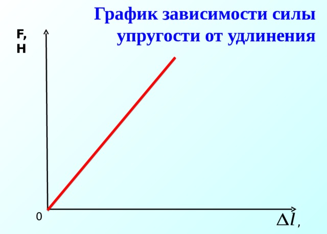 График зависимости силы упругости от удлинения F,H 0 , м  
