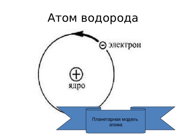 Атом водорода Планетарная модель  атома 
