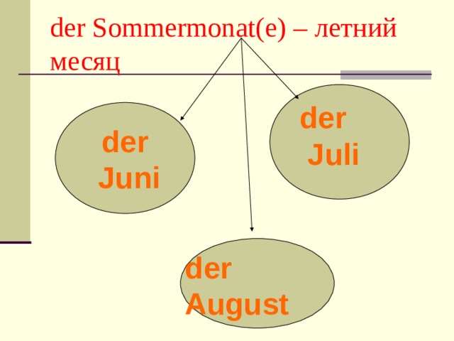 der Sommermonat(e) – летний месяц der  Juli der  Juni der August 