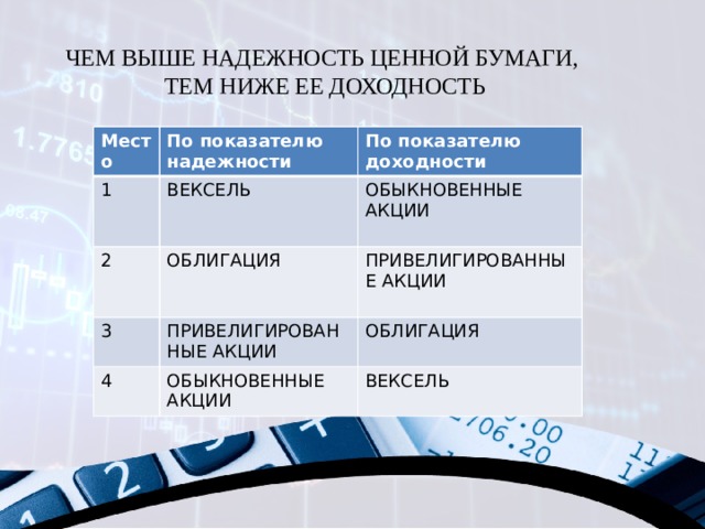 ЧЕМ ВЫШЕ НАДЕЖНОСТЬ ЦЕННОЙ БУМАГИ, ТЕМ НИЖЕ ЕЕ ДОХОДНОСТЬ Место По показателю надежности 1 2 По показателю доходности ВЕКСЕЛЬ ОБЛИГАЦИЯ ОБЫКНОВЕННЫЕ АКЦИИ 3 ПРИВЕЛИГИРОВАННЫЕ АКЦИИ ПРИВЕЛИГИРОВАННЫЕ АКЦИИ 4 ОБЫКНОВЕННЫЕ АКЦИИ ОБЛИГАЦИЯ ВЕКСЕЛЬ 