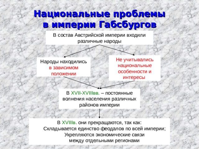 В чем заключались национального вопроса монархии габсбургов