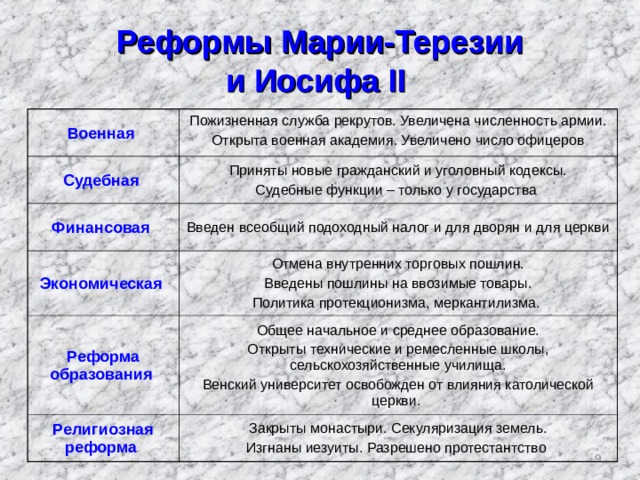 Реформы Марии-Терезии  и Иосифа II  Военная Пожизненная служба рекрутов. Увеличена численность армии. Открыта военная академия. Увеличено число офицеров Судебная Приняты новые гражданский и уголовный кодексы. Судебные функции – только у государства Финансовая Введен всеобщий подоходный налог и для дворян и для церкви Экономическая Отмена внутренних торговых пошлин. Введены пошлины на ввозимые товары. Политика протекционизма, меркантилизма. Реформа образования Общее начальное и среднее образование. Открыты технические и ремесленные школы, сельскохозяйственные училища. Венский университет освобожден от влияния католической церкви. Религиозная реформа Закрыты монастыри. Секуляризация земель. Изгнаны иезуиты. Разрешено протестантство  