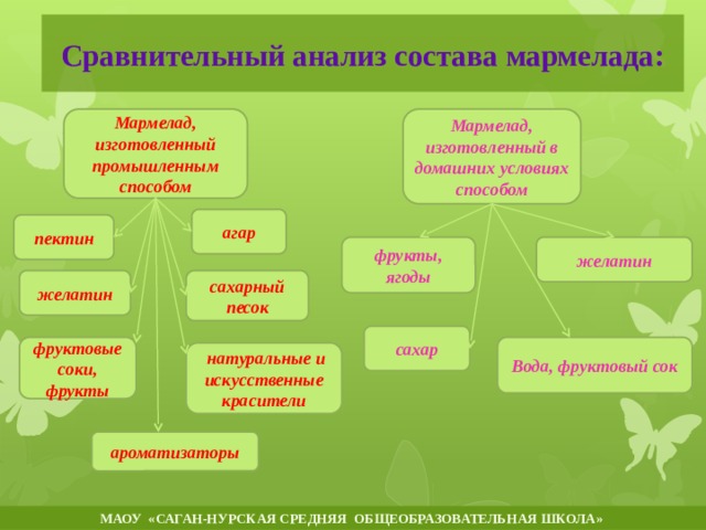 Сравнительный анализ состава мармелада:   Мармелад, изготовленный промышленным способом Мармелад, изготовленный в домашних условиях способом         агар пектин желатин фрукты, ягоды желатин сахарный песок сахар фруктовые соки, фрукты Вода, фруктовый сок  натуральные и искусственные красители ароматизаторы МАОУ «САГАН-НУРСКАЯ СРЕДНЯЯ ОБЩЕОБРАЗОВАТЕЛЬНАЯ ШКОЛА»  