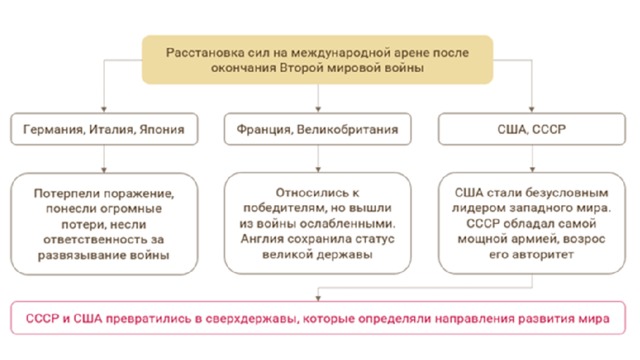 Составление тезисного плана холодная война признаки