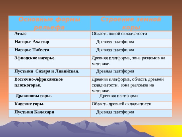 Форма рельефа тектоническая структура полезные ископаемые таблица