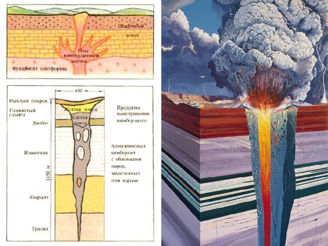 Какое полезное ископаемое в кимберлитовых трубках. Кимберлитовая магма. Кимберлитовая трубка взрыва. Кимберлитовая трубка мир разрез.