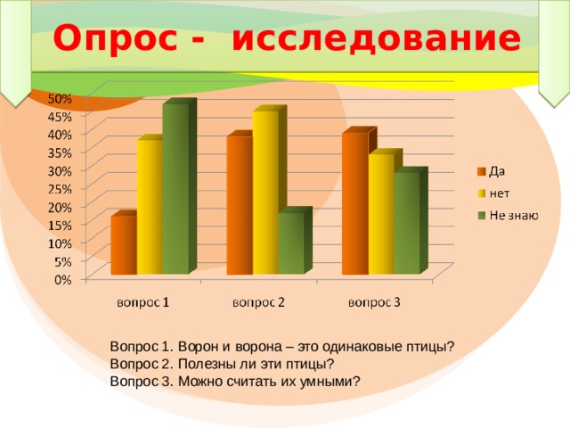 Опрос - исследование Вопрос 1. Ворон и ворона – это одинаковые птицы? Вопрос 2. Полезны ли эти птицы? Вопрос 3. Можно считать их умными? 