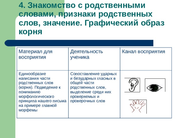 4. Знакомство с родственными словами, признаки родственных слов, значение. Графический образ корня Материал для восприятия Деятельность ученика Единообразие написания части родственных слов (корня). Подведение к пониманию морфологического принципа нашего письма на примере главной морфемы Канал восприятия Сопоставление ударных и безударных гласных в общей части родственных слов, выделение среди них проверяемых и проверочных слов  