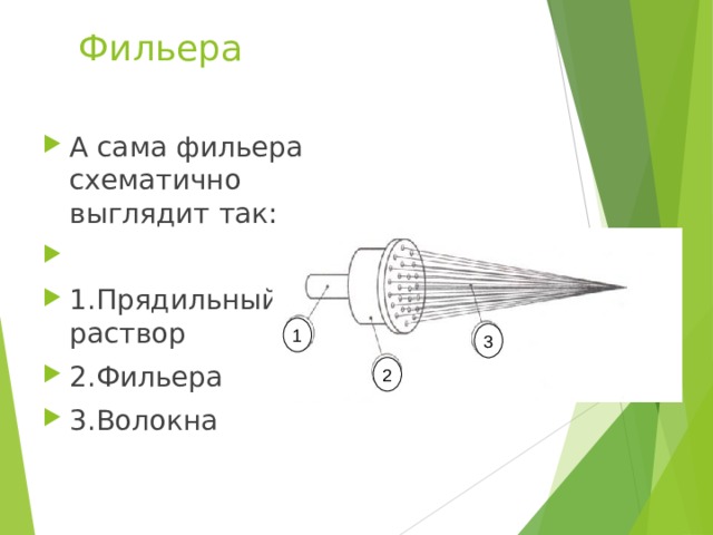  Фильера А сама фильера схематично выглядит так: 1.Прядильный раствор 2.Фильера 3.Волокна   1 3 2 