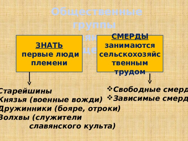  Общественные группы славянского общества ЗНАТЬ СМЕРДЫ занимаются сельскохозяйственным трудом  первые люди племени Свободные смерды Зависимые смерды Старейшины Князья (военные вожди) Дружинники (бояре, отроки) Волхвы (служители  славянского культа) 