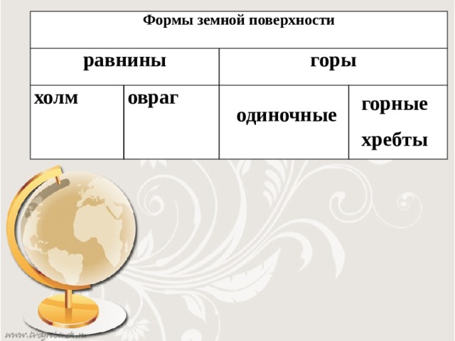 Формы земной поверхности равнины холм овраг горы горные хребты одиночные 