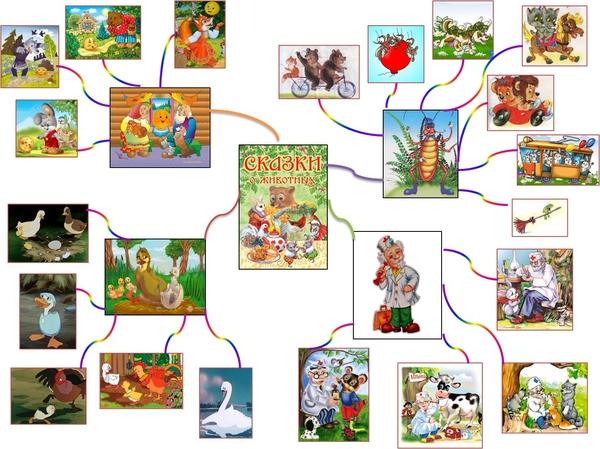 Интеллектуальная карта для дошкольников по развитию речи