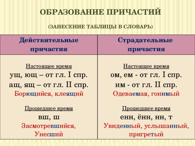 Действительные и страдательные причастия