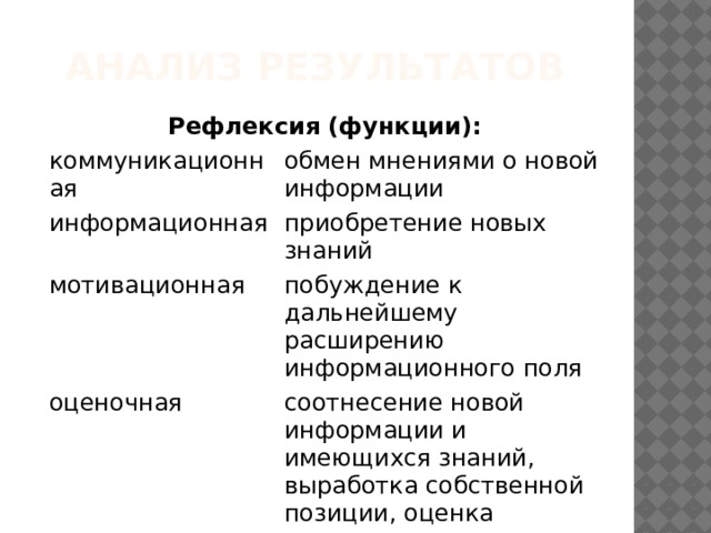 Анализ результатов Рефлексия (функции): коммуникационная обмен мнениями о новой информации информационная приобретение новых знаний мотивационная побуждение к дальнейшему расширению информационного поля оценочная соотнесение новой информации и имеющихся знаний, выработка собственной позиции, оценка процесса 
