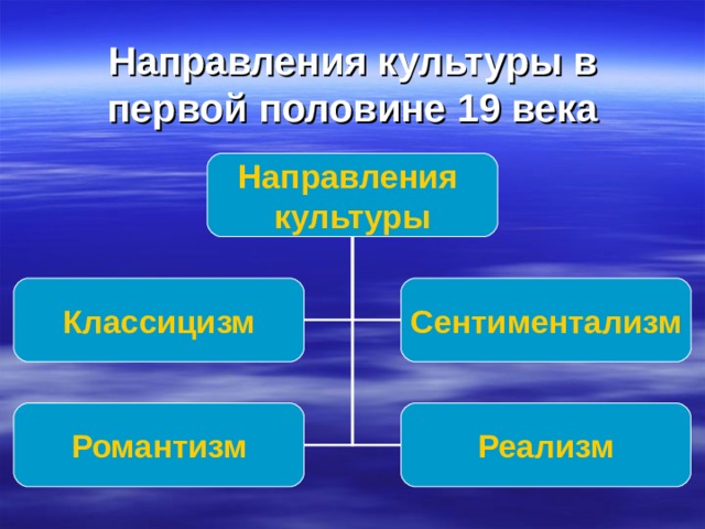 Направления культуры. Направления культуры 19 века в России. Направления в культуре России. Направление культуры классицизма 19 века.