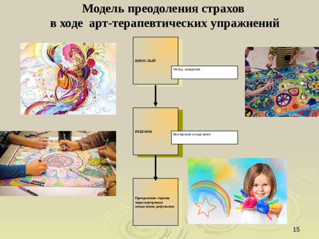 Модель преодоления страхов  в ходе арт-терапевтических упражнений ВЗРОСЛЫЙ Метод наведения РЕБЕНОК Внутреннее осмысление Преодоление страхов через внутреннее осмысление, рефлексию  