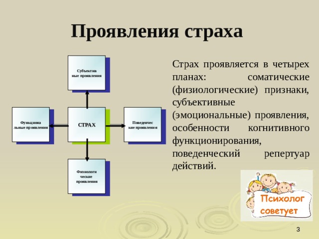 Проявления страха  Страх проявляется в четырех планах: соматические (физиологические) признаки, субъективные (эмоциональные) проявления, особенности когнитивного функционирования, поведенческий репертуар действий. Субъектив ные проявления Функциона льные проявления Поведенчес кие проявления СТРАХ Физиологи ческие проявления  