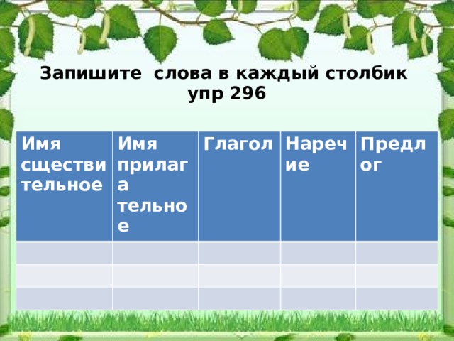 Запишите слова в каждый столбик  упр 296 Имя сществи тельное Имя прилага тельное Глагол Наречие Предлог