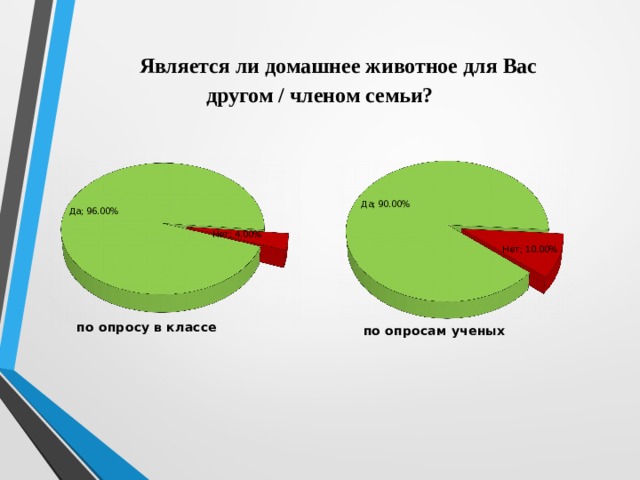 Является ли домашнее животное для Вас другом / членом семьи? 