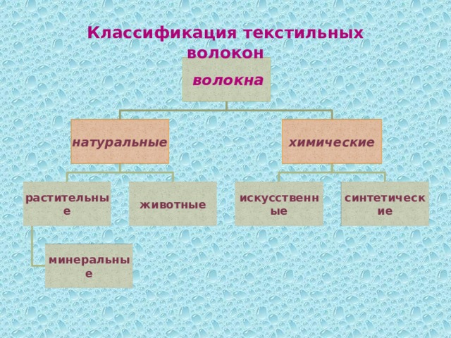 Классификация текстильных волокон  волокна натуральные химические растительные животные искусственные синтетические минеральные 