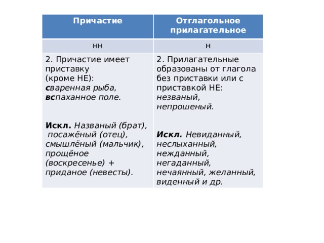 От глаголов какого вида образованы причастия и прилагательные писаная картина решенная задача