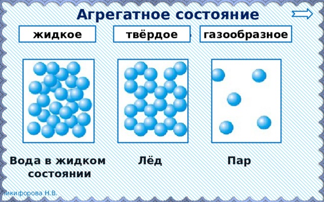 В жидком агрегатном состоянии находится. Агрегатные состояния воды схема. Три состояния вещества схема. Вода в твердом жидком и газообразном состоянии. Твердое агрегатное состояние воды.