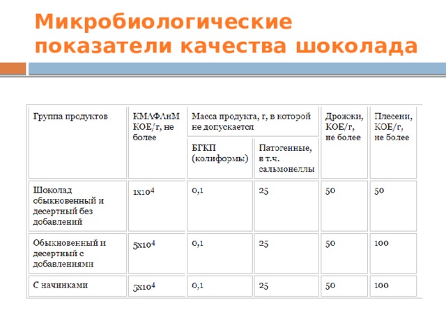 Микробиологические показатели по десертам