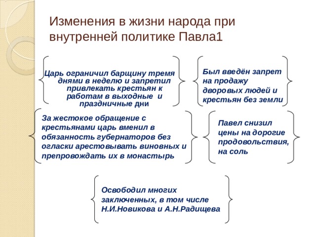  Изменения в жизни народа при внутренней политике Павла1       Был введён запрет на продажу дворовых людей и крестьян без земли Царь ограничил барщину тремя днями в неделю и запретил привлекать крестьян к работам в выходные и праздничные дни  За жестокое обращение с крестьянами царь вменил в обязанность губернаторов без огласки арестовывать виновных и препровождать их в монастырь Павел снизил цены на дорогие продовольствия, на соль Освободил многих заключенных, в том числе Н.И.Новикова и А.Н.Радищева 