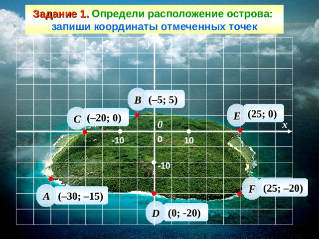 Задание 1.  Определи расположение острова:   запиши координаты отмеченных точек y B (–5; 5) 10 E (25; 0) C (–20; 0) x 0 0 - 10 10 - 10 F (25; –20) А (–30; –15) D (0; -20)